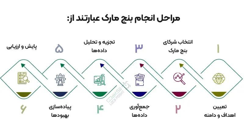 مراحل انجام بنچ مارک