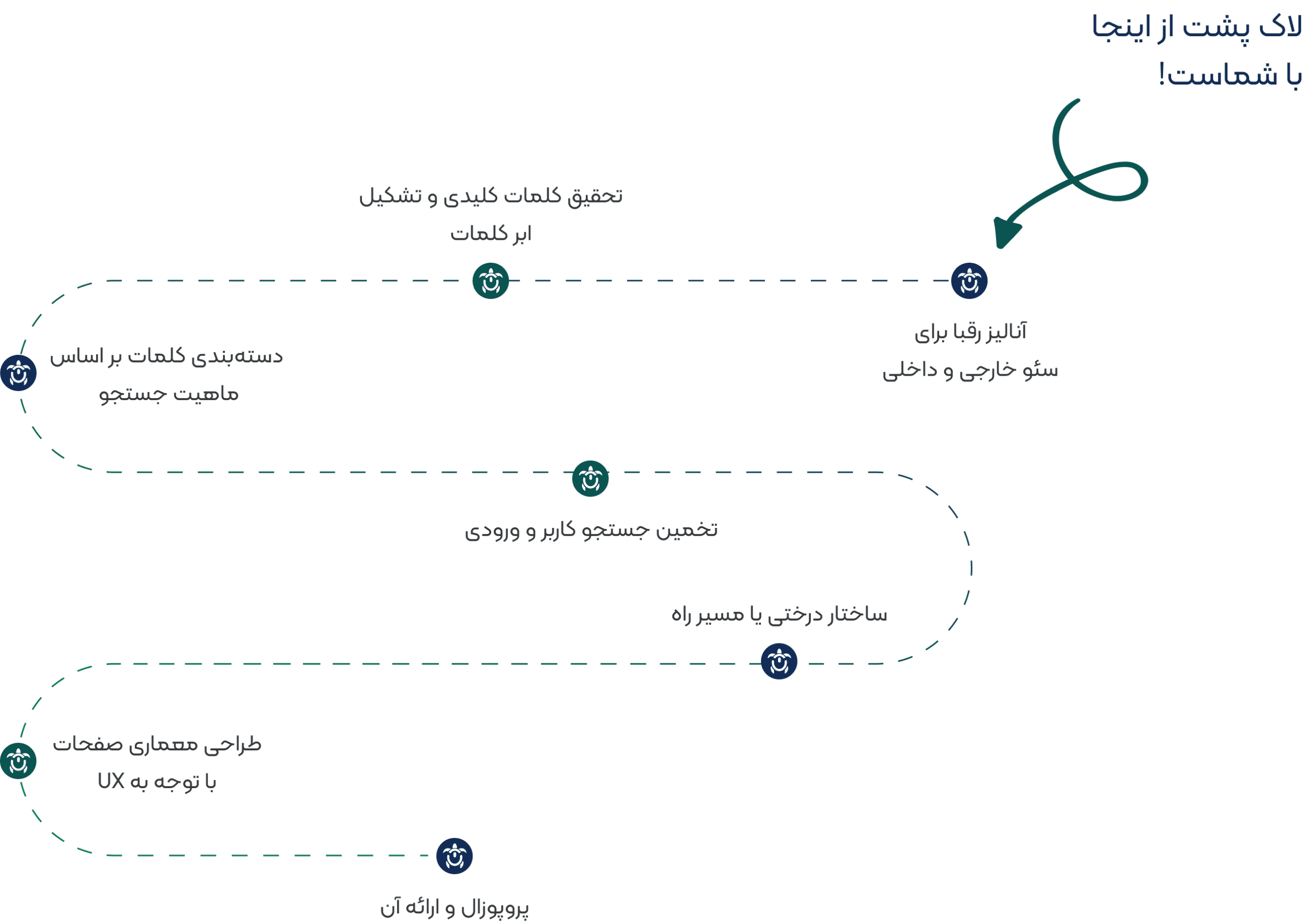 مراحل تهیه سند استراتژی سئو سایت